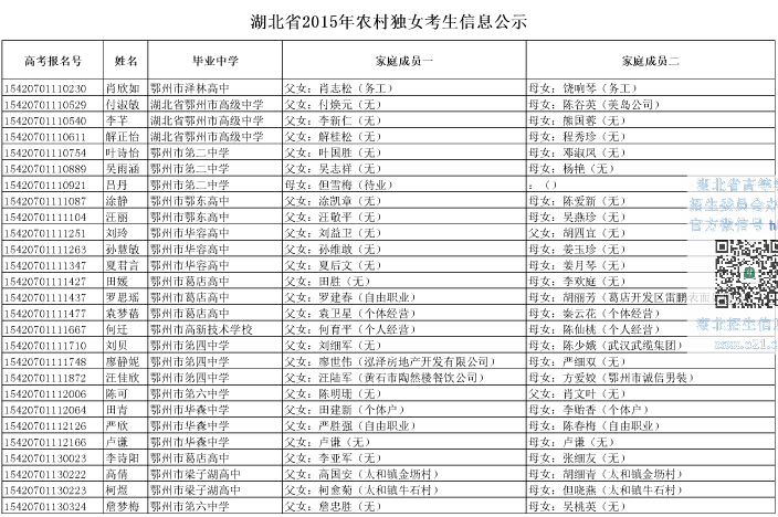 2015年鄂州市农村独女高考加分考生名单