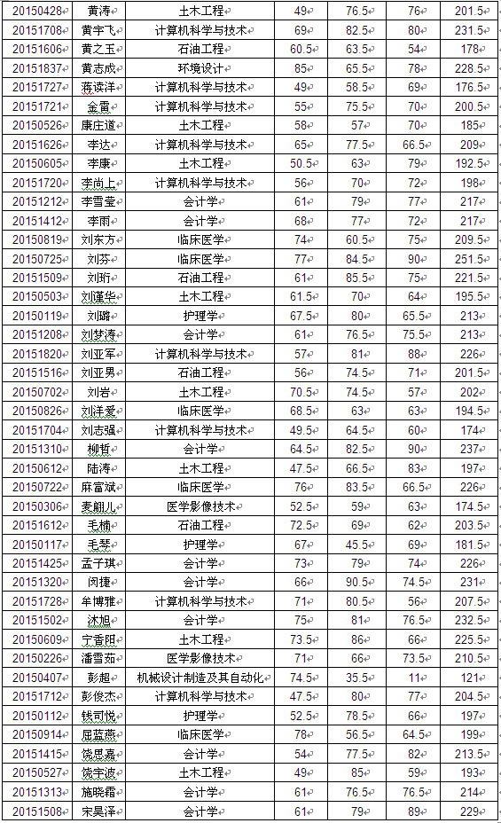 2015年长江大学普通专升本考试拟录取名单