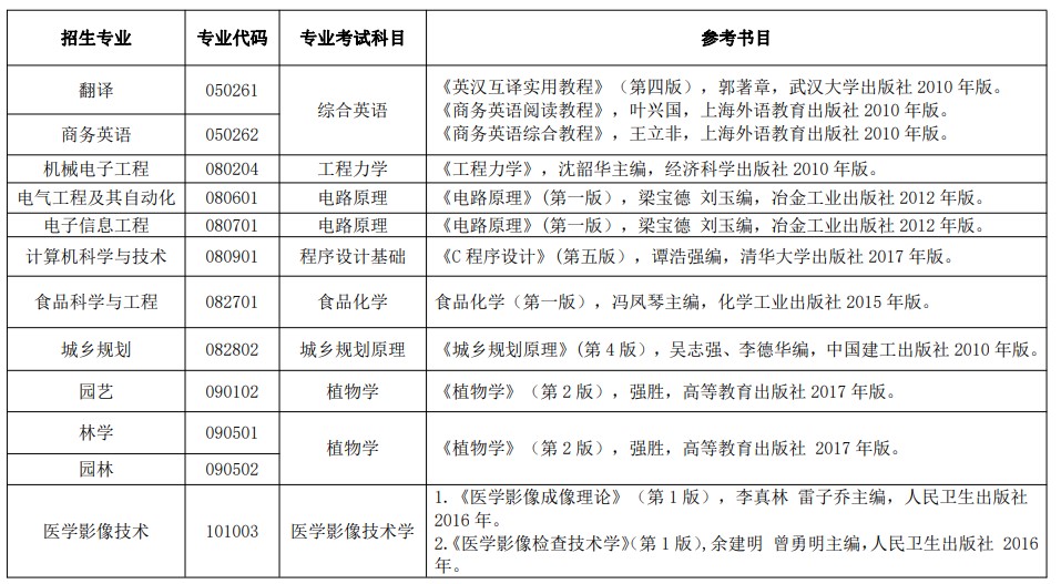 2021年湖北民族大学专升本都有哪些考试内容?