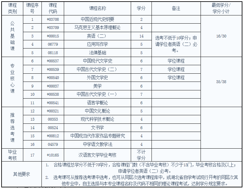 报考湖北自考汉语言文学专业考试科目