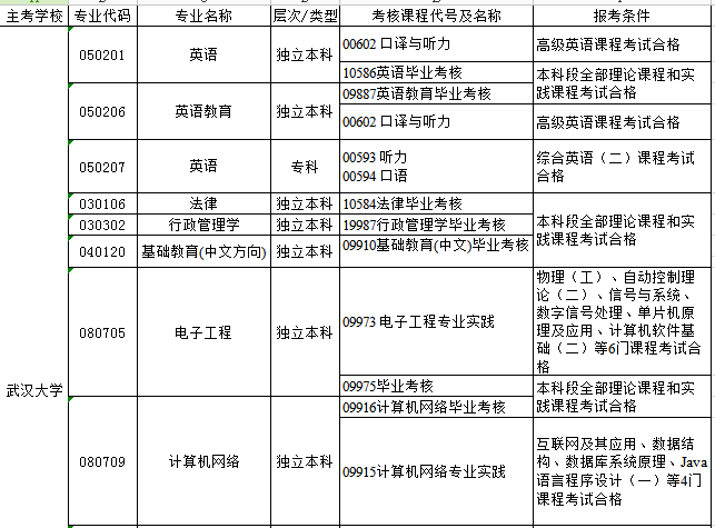 武汉大学主考自考2015年下半年实践性环节考核报名安排