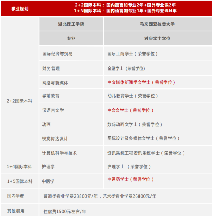 湖北理工学院国际本科马来西亚留学项目专业介绍