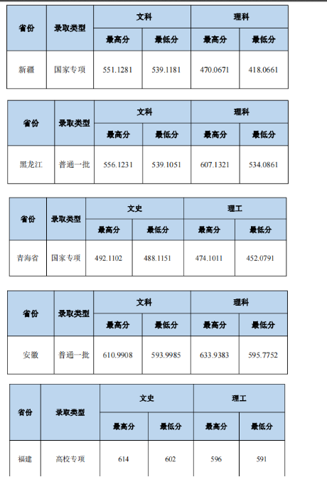 2023中南财经政法大学本科招生录取分数线（7.21）