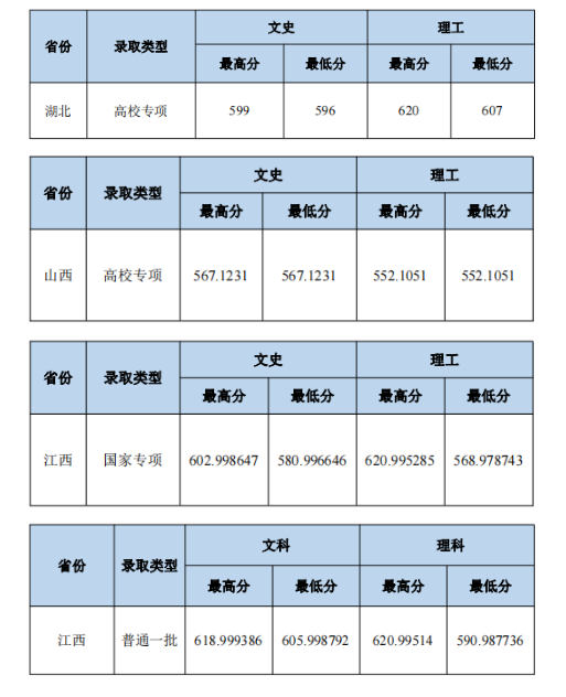 2023中南财经政法大学本科招生录取分数线（7.21）