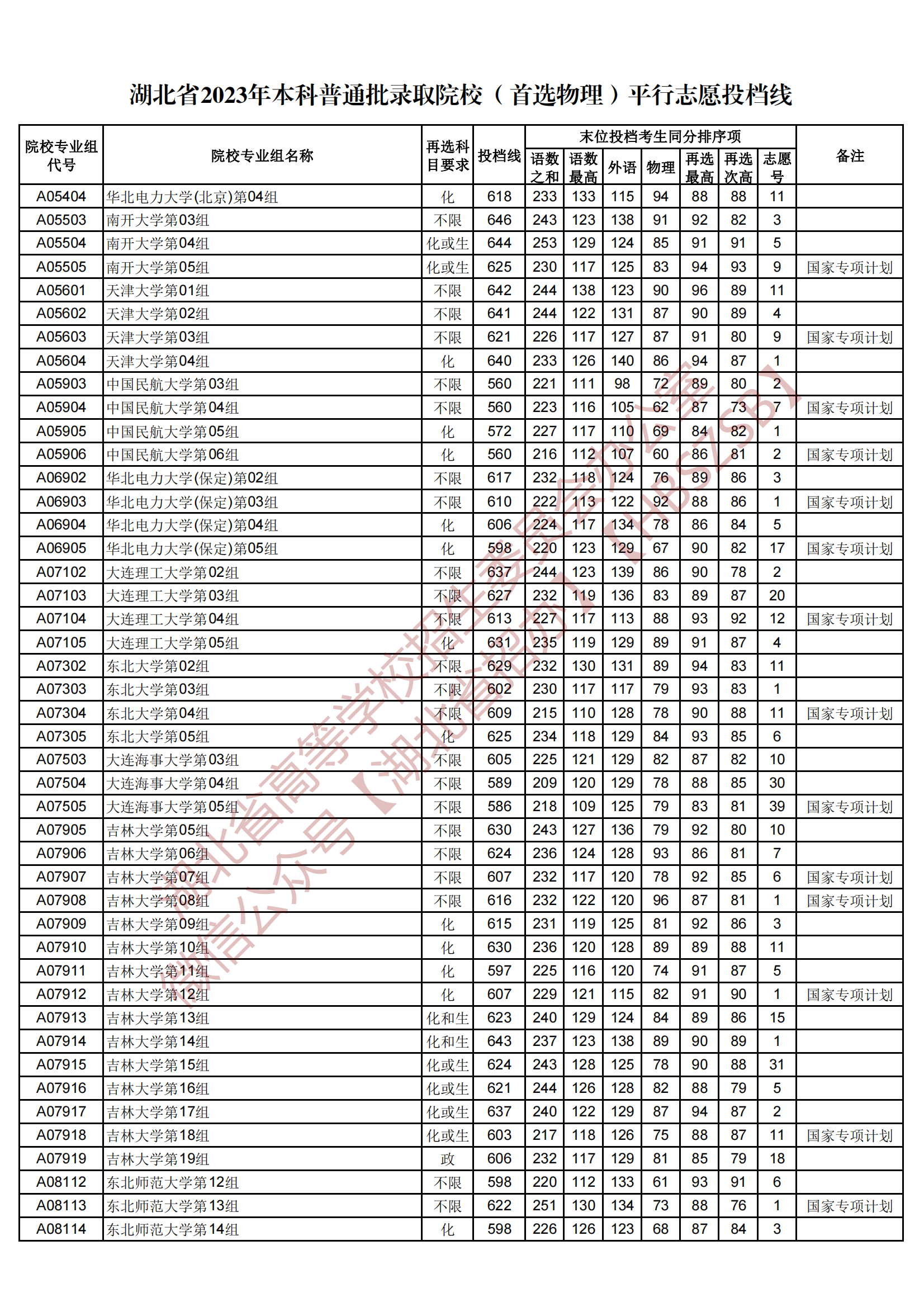 2023湖北省本科普通批录取院校（首选物理）平行志愿投档线