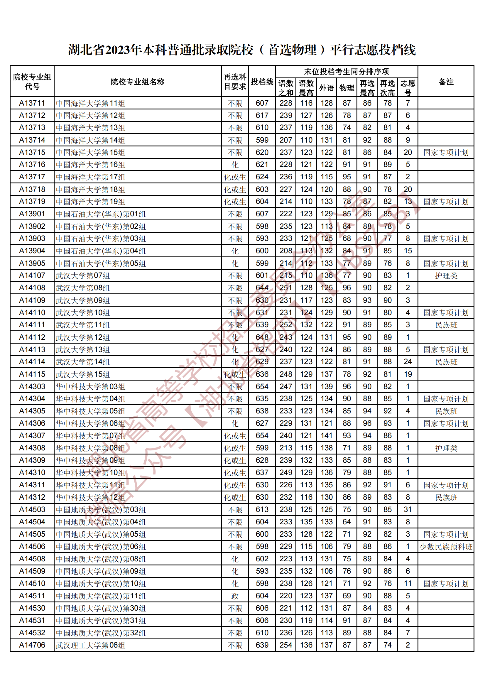 2023湖北省本科普通批录取院校（首选物理）平行志愿投档线