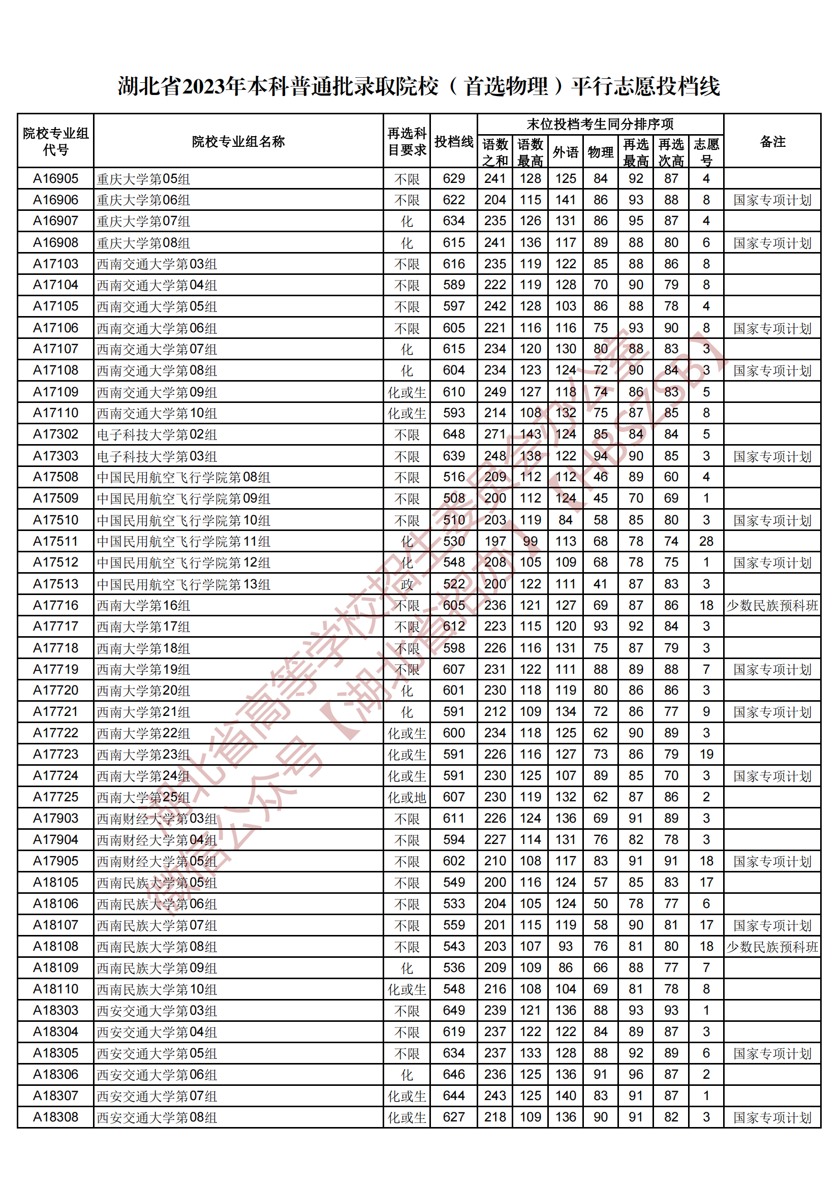 2023湖北省本科普通批录取院校（首选物理）平行志愿投档线