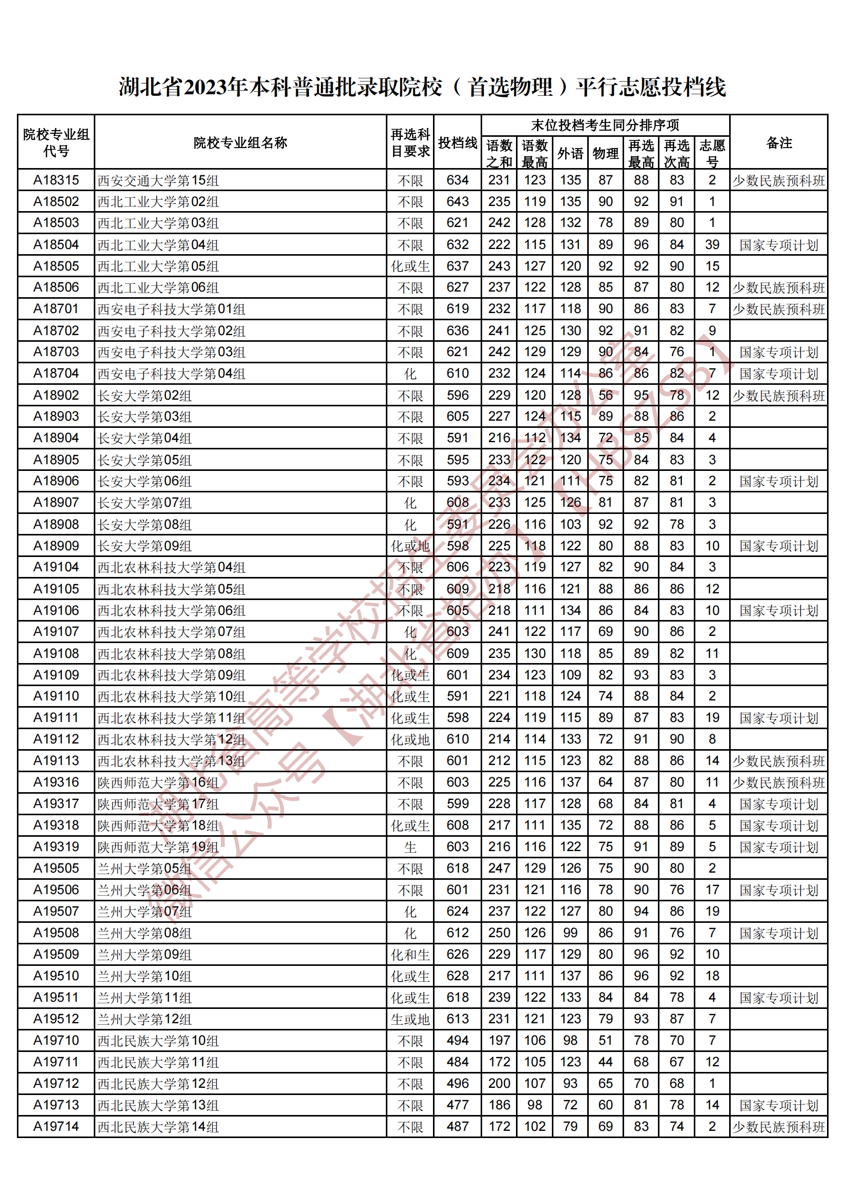 2023湖北省本科普通批录取院校（首选物理）平行志愿投档线