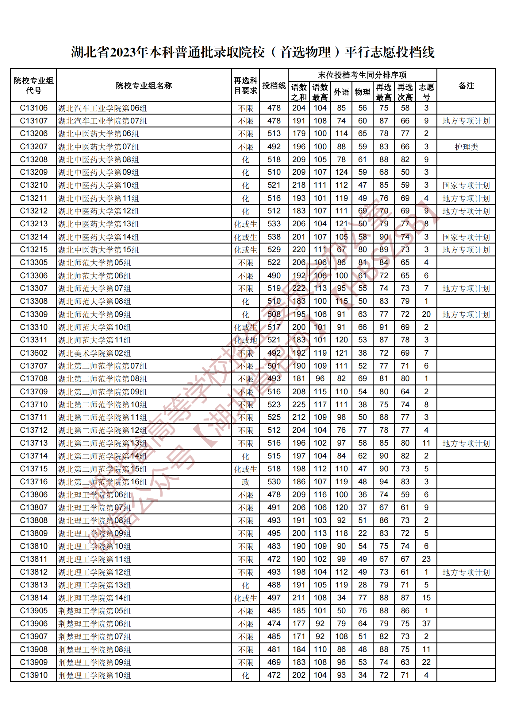 2023湖北省本科普通批录取院校（首选物理）平行志愿投档线