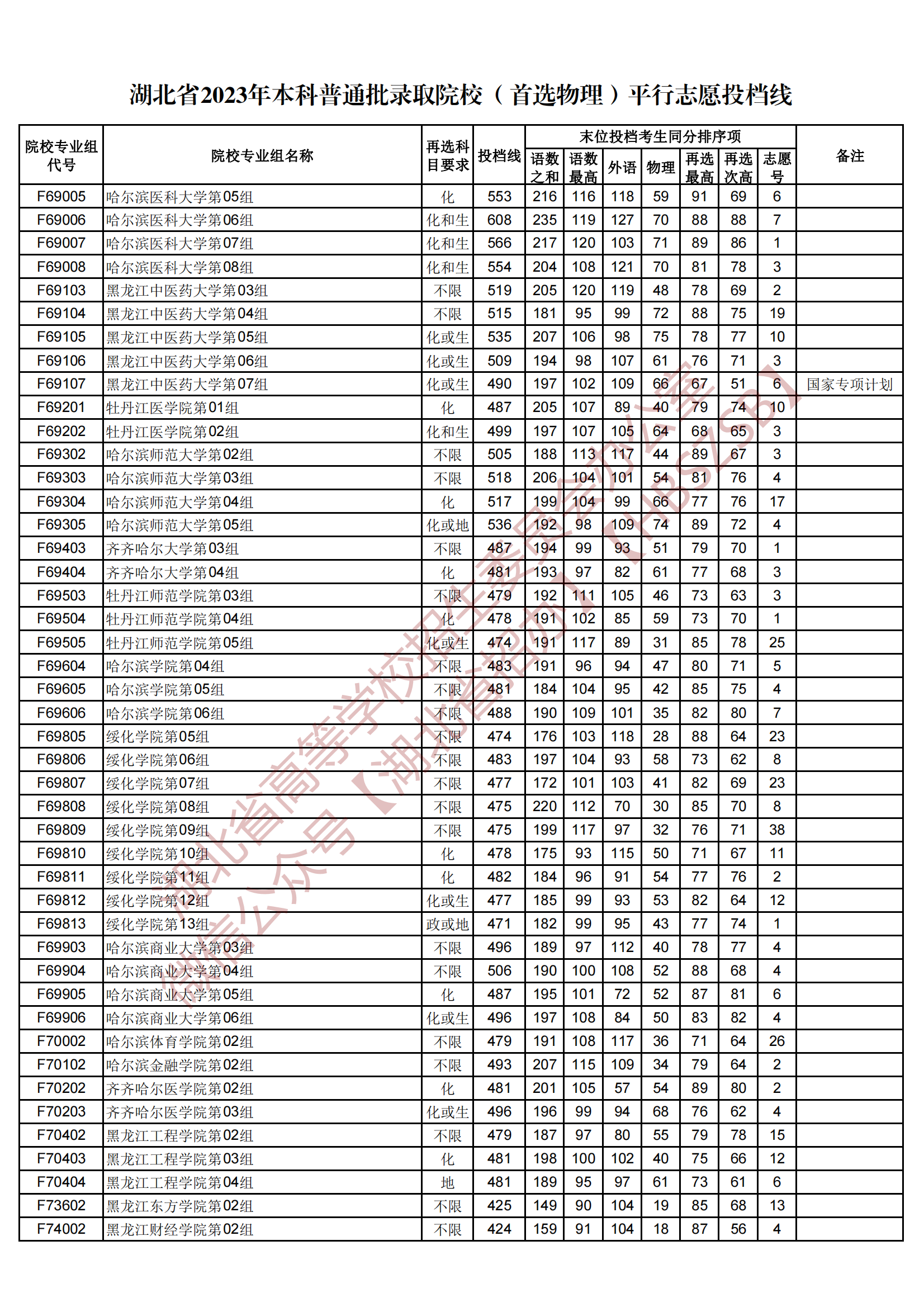 2023湖北省本科普通批录取院校（首选物理）平行志愿投档线