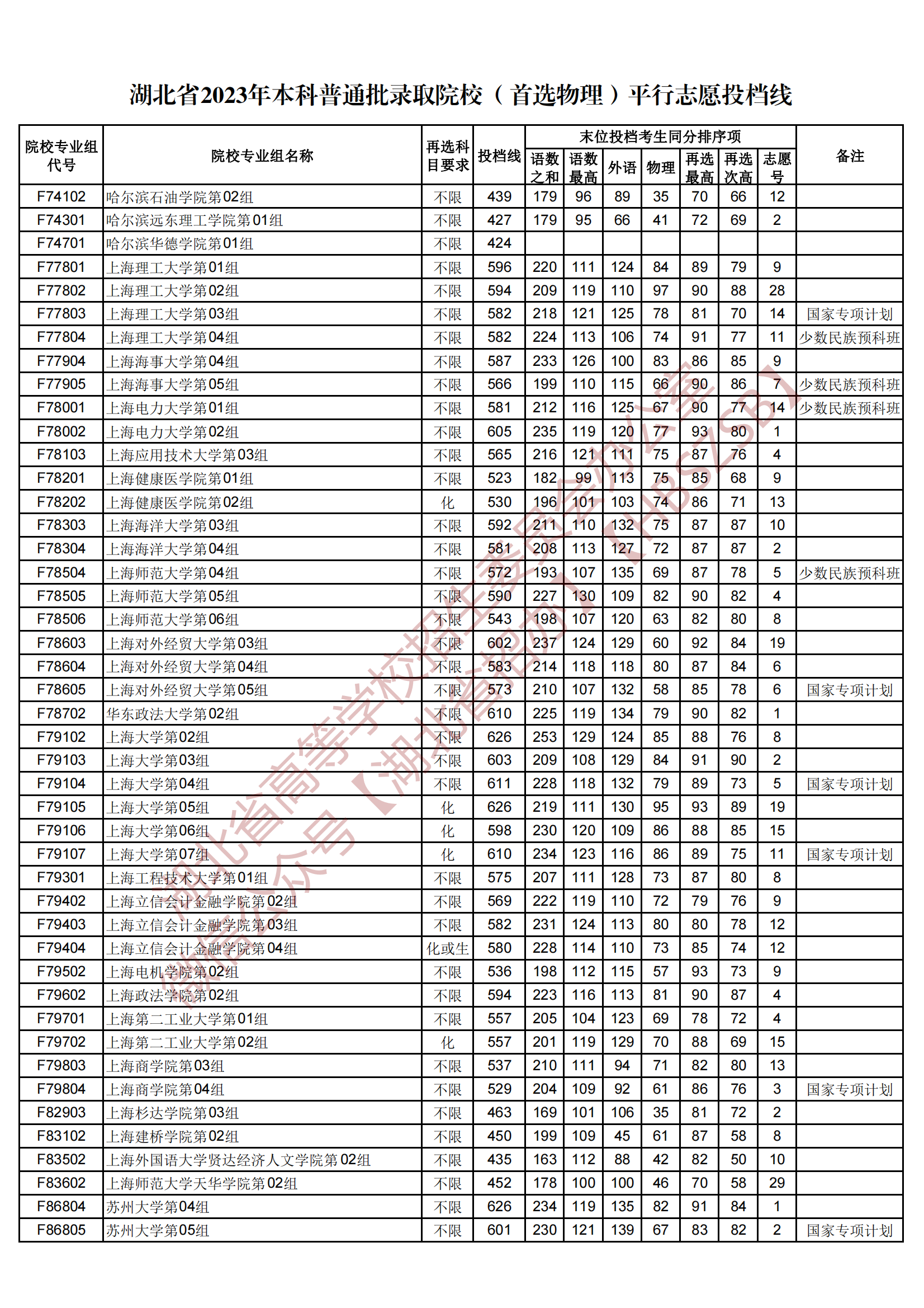 2023湖北省本科普通批录取院校（首选物理）平行志愿投档线