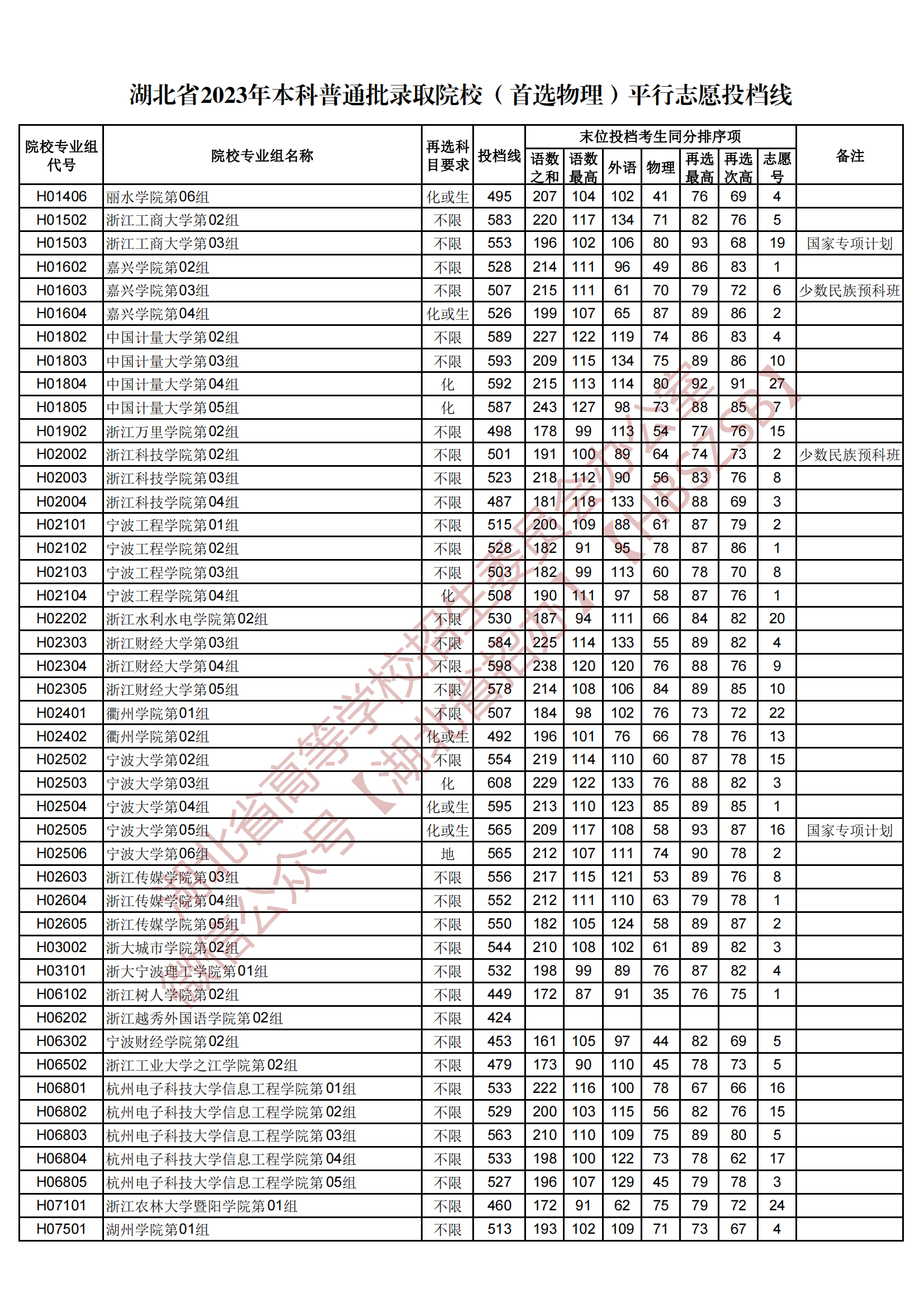 2023湖北省本科普通批录取院校（首选物理）平行志愿投档线