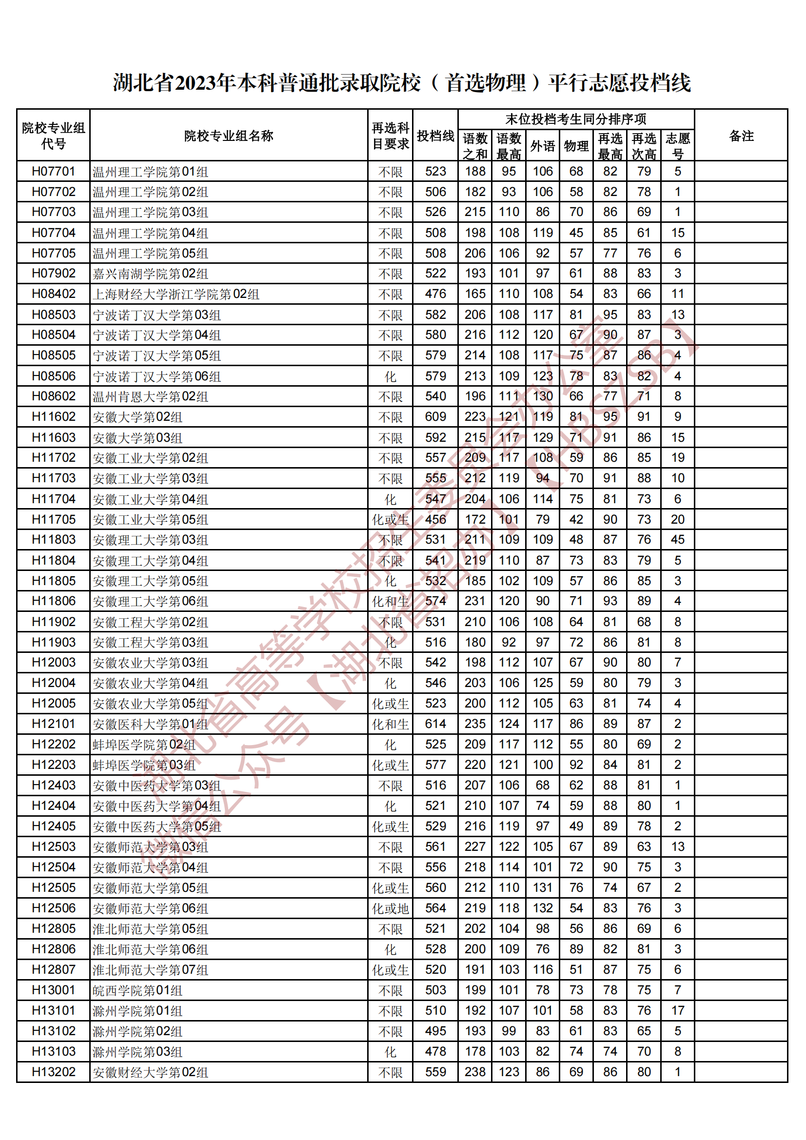 2023湖北省本科普通批录取院校（首选物理）平行志愿投档线