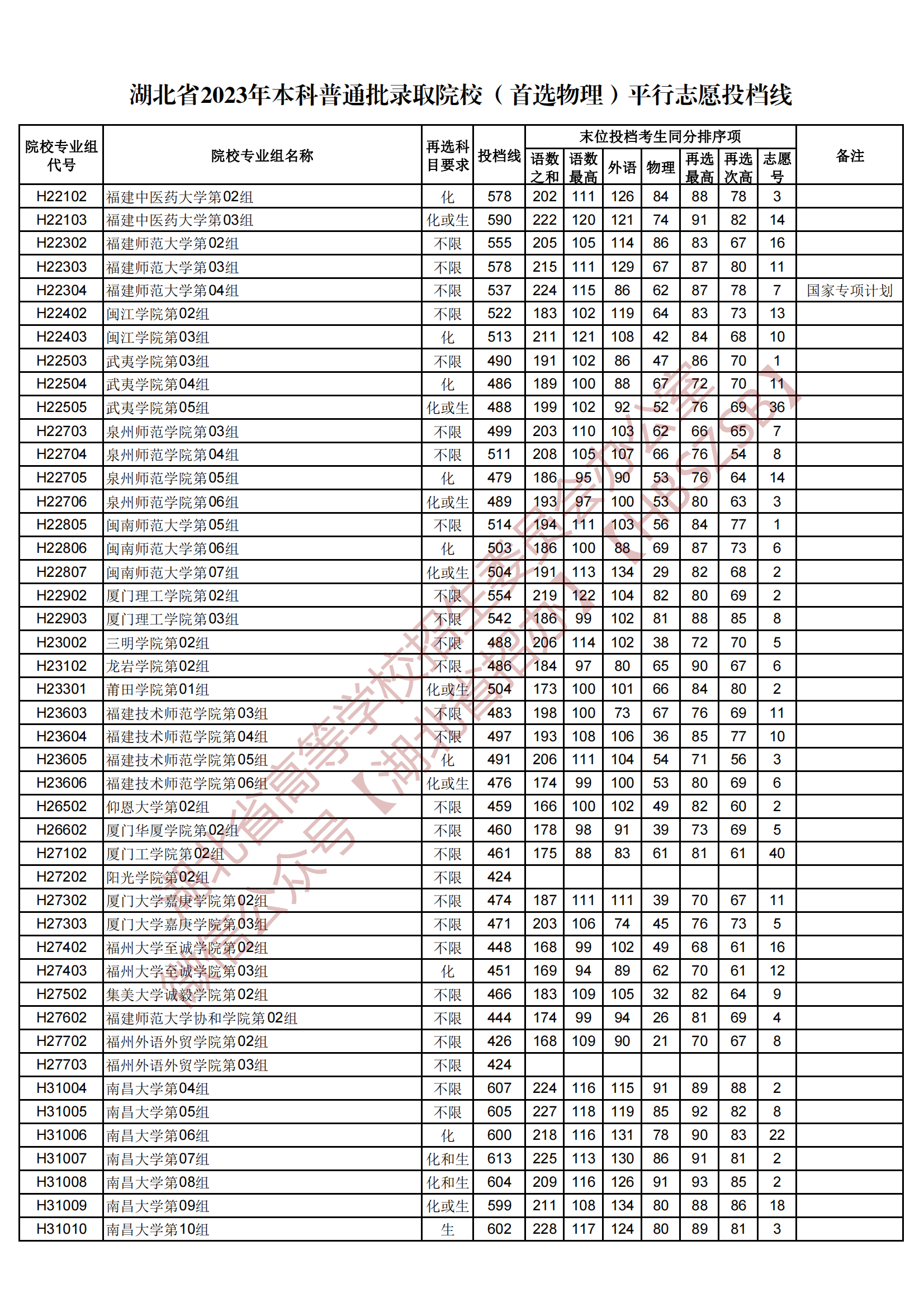 2023湖北省本科普通批录取院校（首选物理）平行志愿投档线