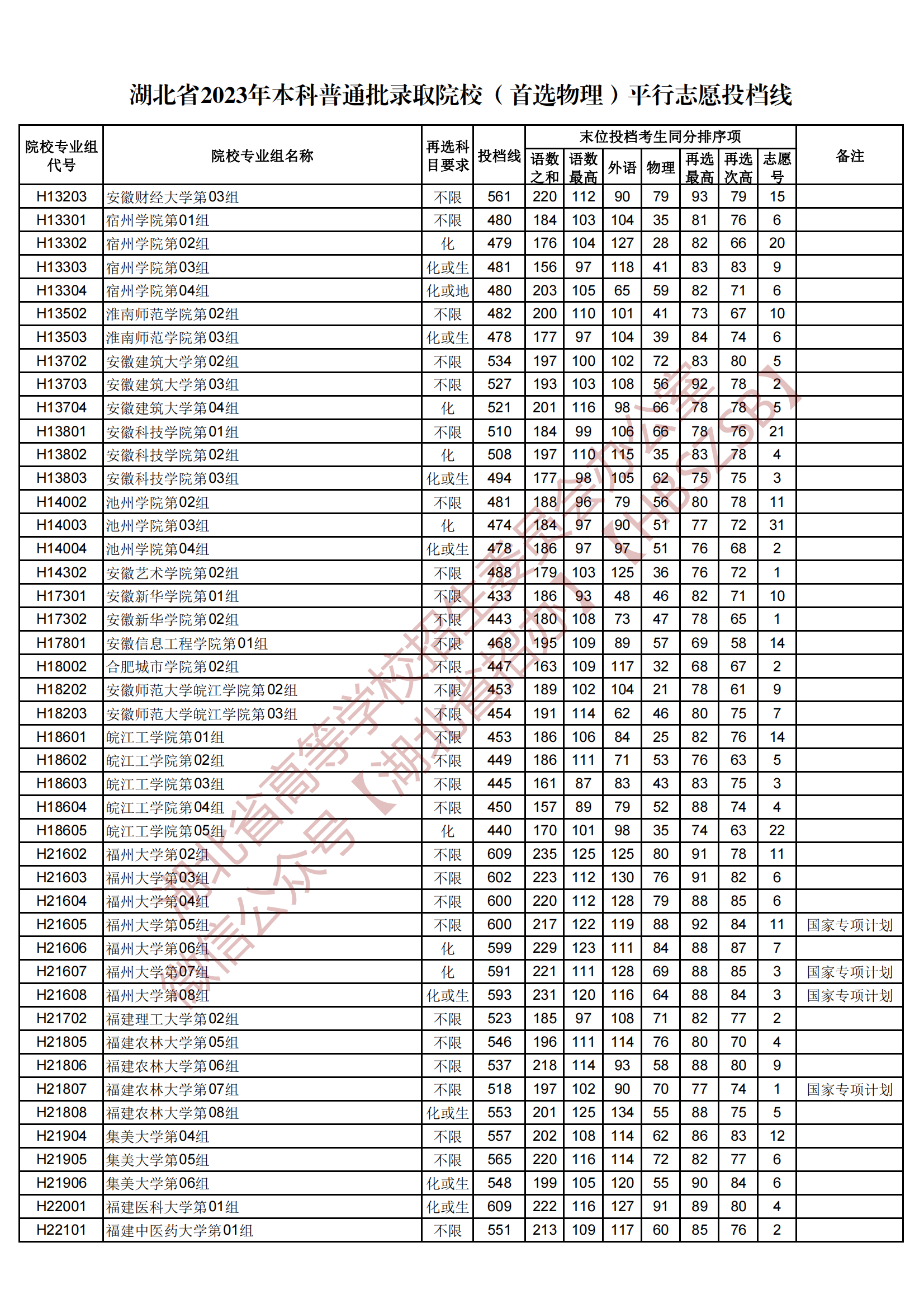 2023湖北省本科普通批录取院校（首选物理）平行志愿投档线