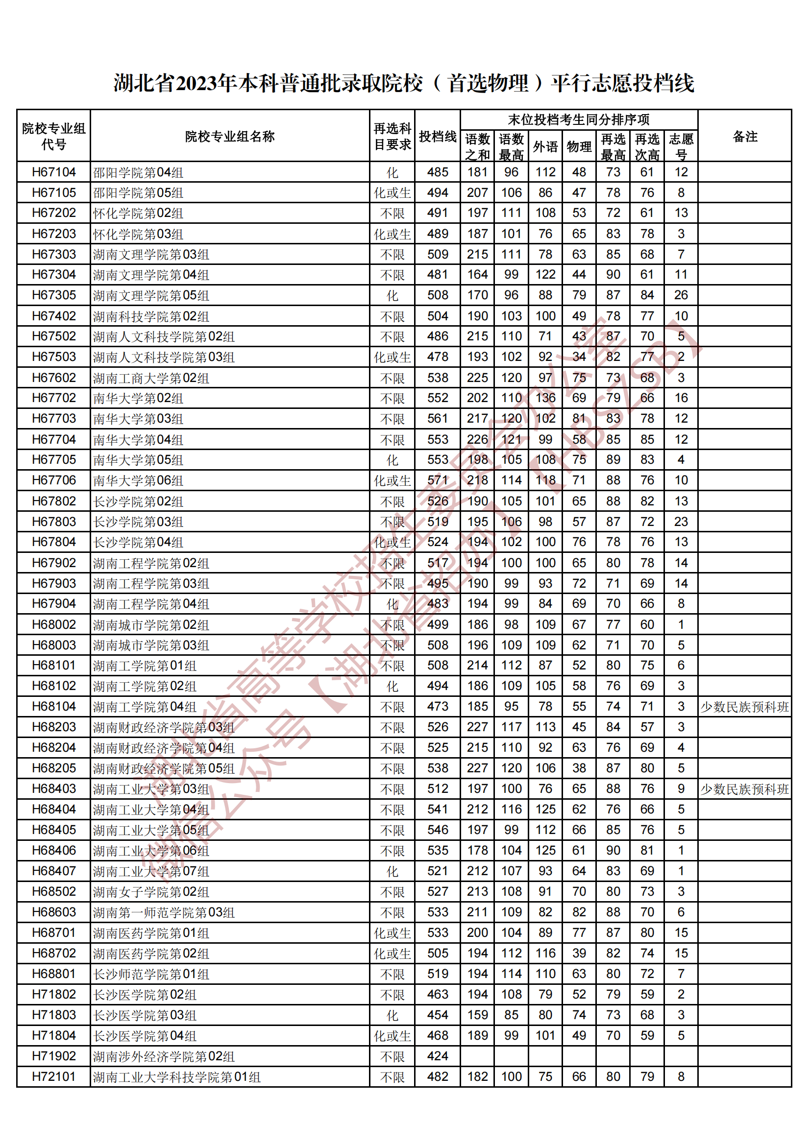 2023湖北省本科普通批录取院校（首选物理）平行志愿投档线