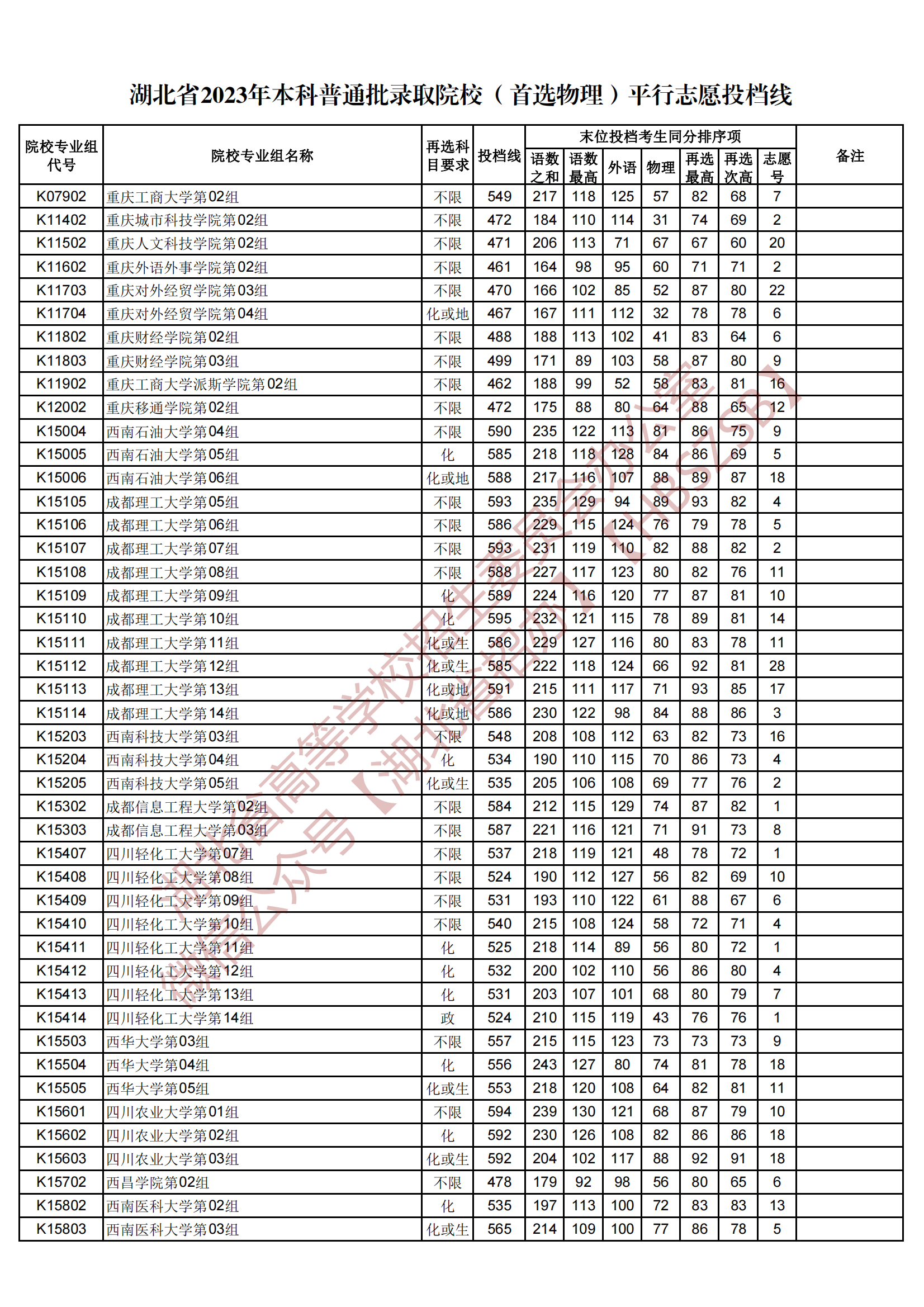 2023湖北省本科普通批录取院校（首选物理）平行志愿投档线