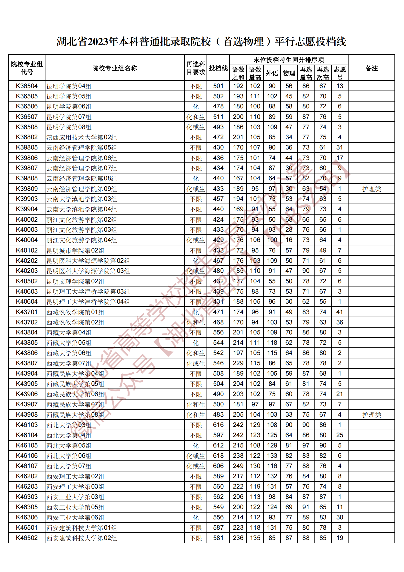 2023湖北省本科普通批录取院校（首选物理）平行志愿投档线