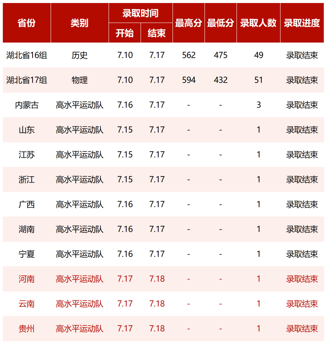 2023湖北中医药大学高考录取进展持续更新（7月18日）