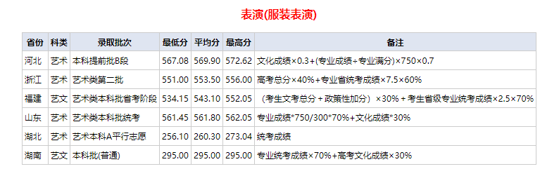 2023武汉纺织大学普通本科录取分数查询