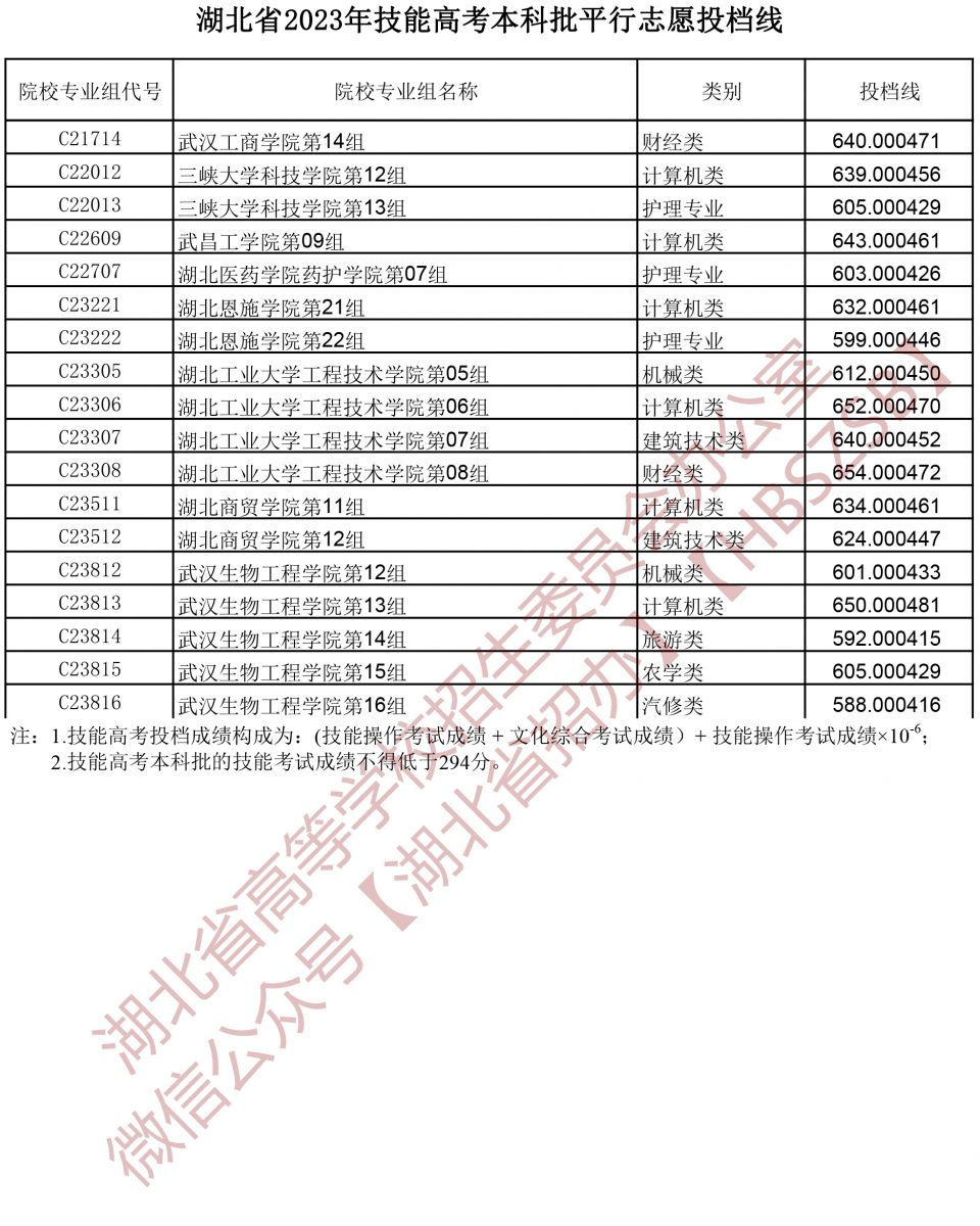 2023湖北省技能高考本科批平行志愿投档线