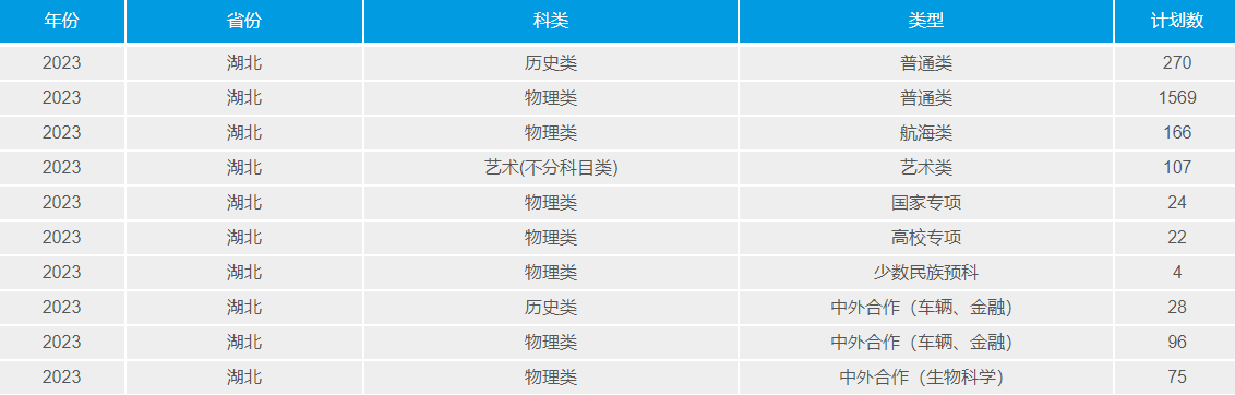 2023武汉理工大学湖北省招生计划