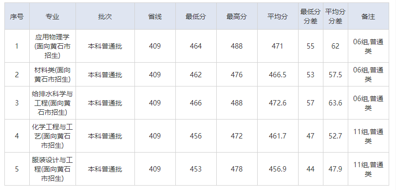 2023湖北理工学院湖北各专业录取分数线是多少呢？