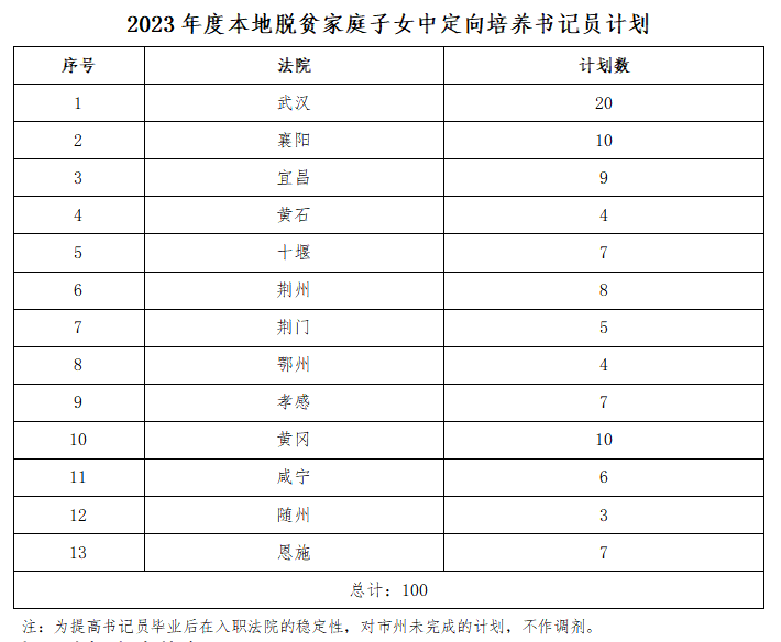 2023武汉警官职业学院高职单独招生招生简章