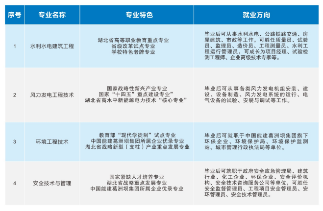 2023三峡电力职业学院单独招生简章