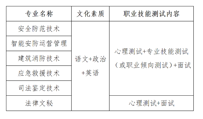 2023武汉警官职业学院单招考试大纲及样题（文化素质部分）