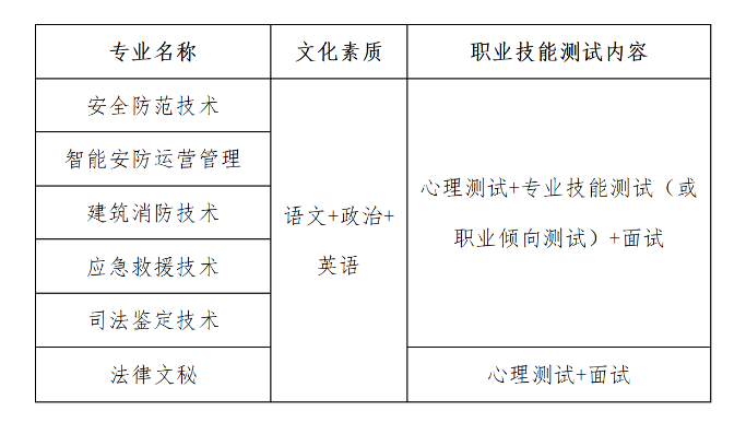 2023武汉警官职业学院单招考试大纲及样题（职业技能测试部分）