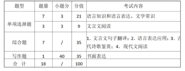 2023仙桃职业学院高职单独招生考试大纲