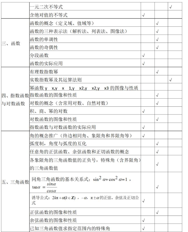 2023仙桃职业学院高职单独招生考试大纲