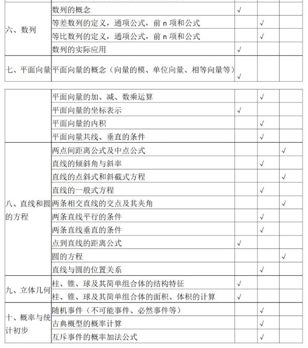 2023仙桃职业学院高职单独招生考试大纲