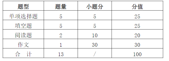 2023武汉信息传播职业技术学院湖北高职单招专项测试文化素质考试大纲