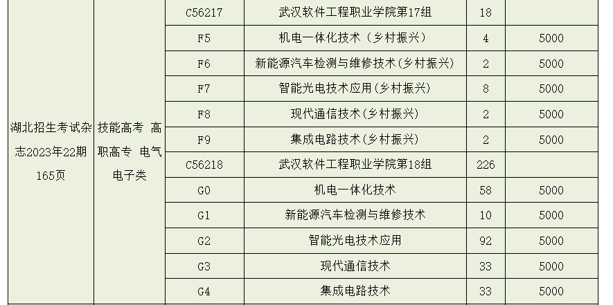 2023年武汉软件工程职业学院湖北技能高考、艺术类、体育类志愿填报指南