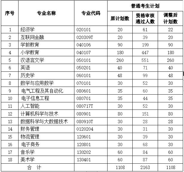 招生计划调整表