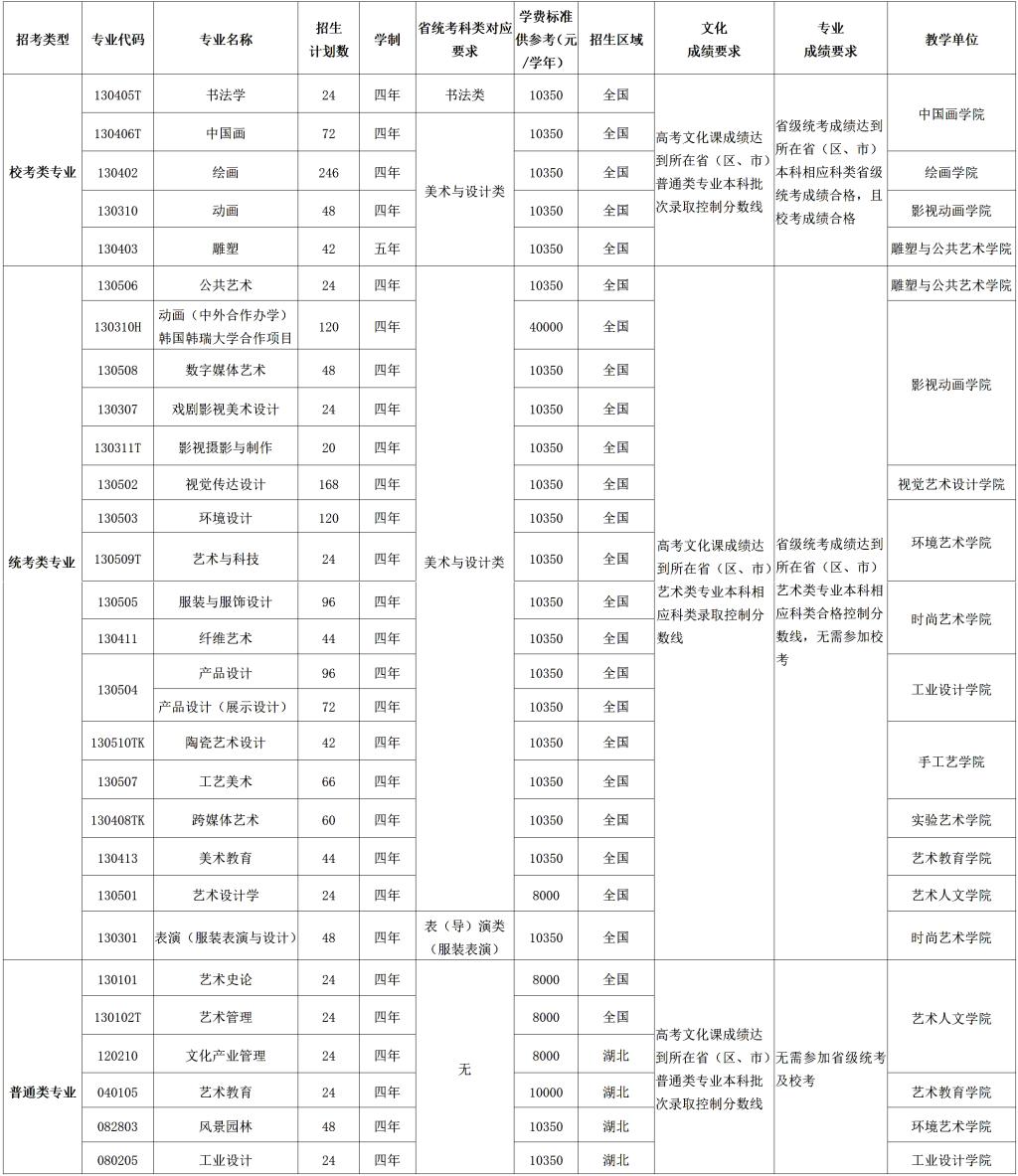 湖北美术学院招生计划F