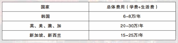 海外费用对比