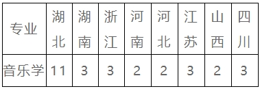 中国地质大学（武汉）2024年音乐专业招生