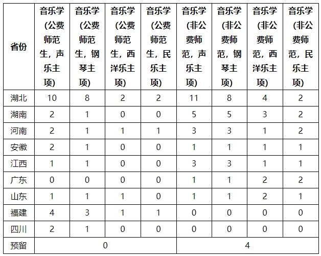 2招生省份