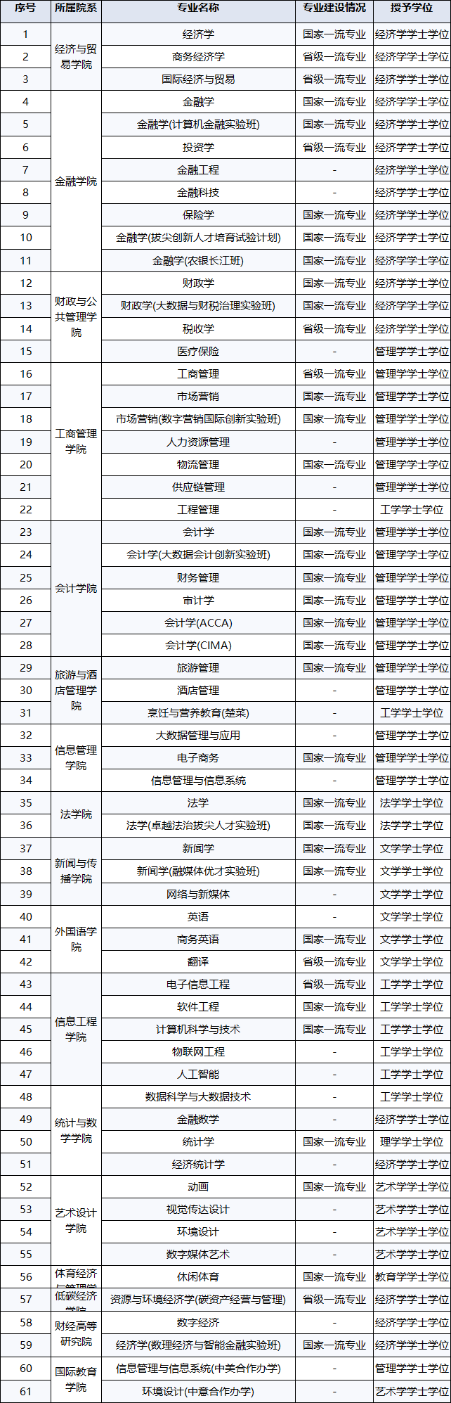 湖北经济学院