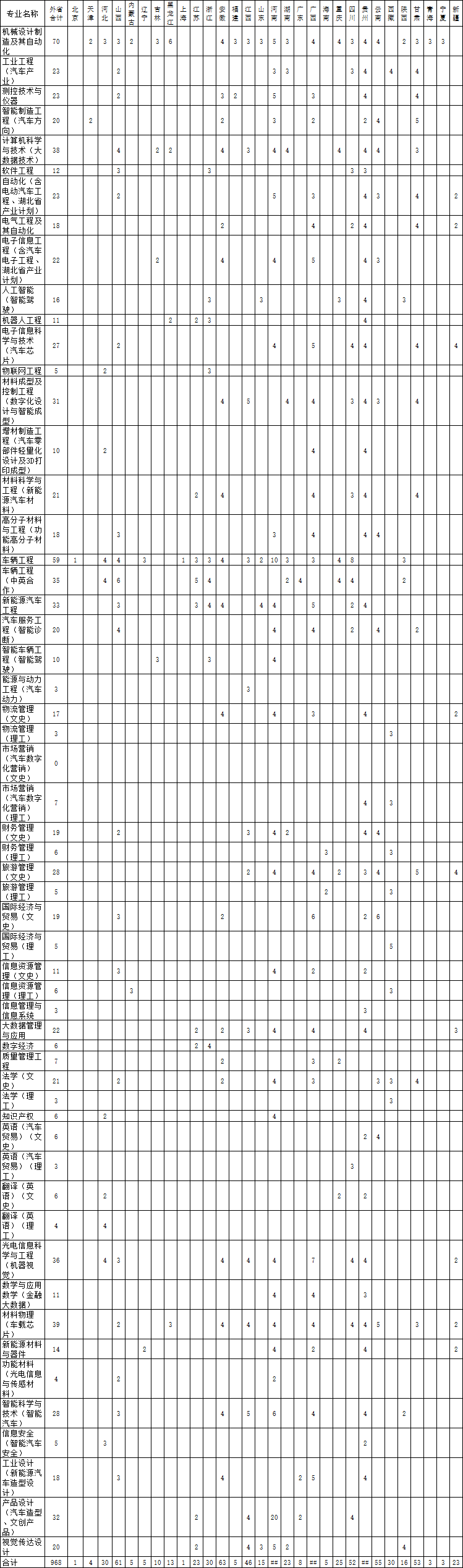 湖北汽车工业学院外省