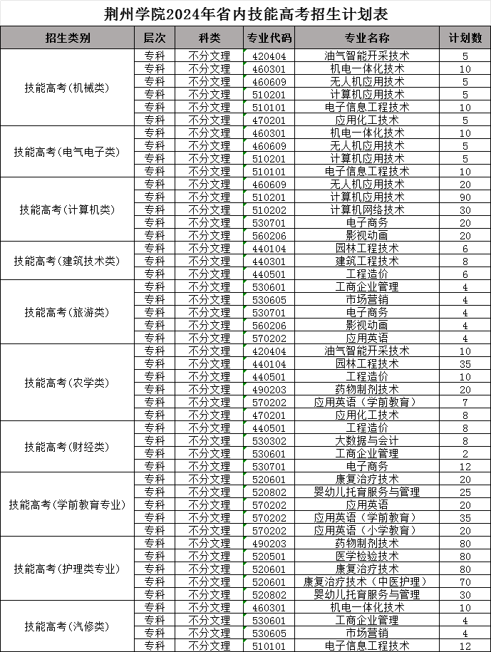 荆州学院技能高考