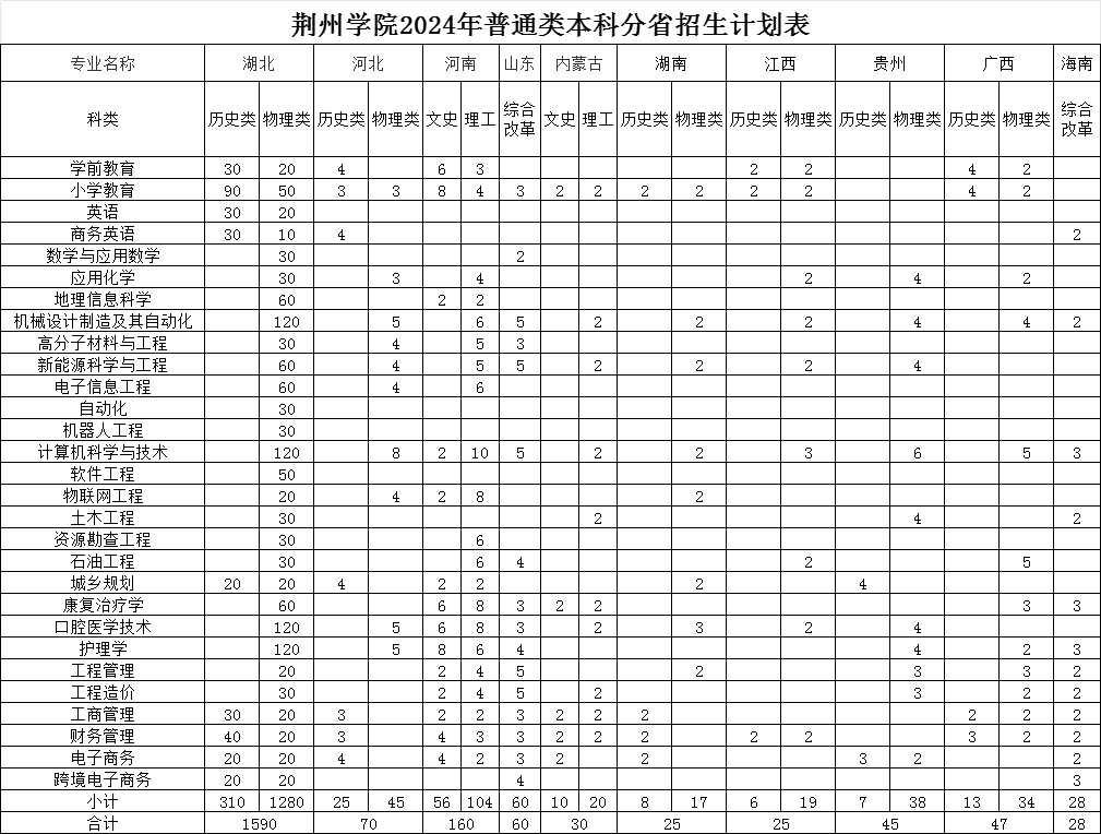 荆州学院2024年普通类本科分省招生计划表