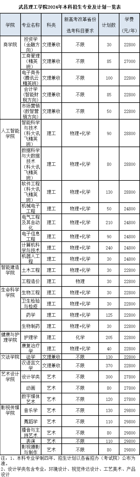 武昌理工学院2024年招生专业及计划