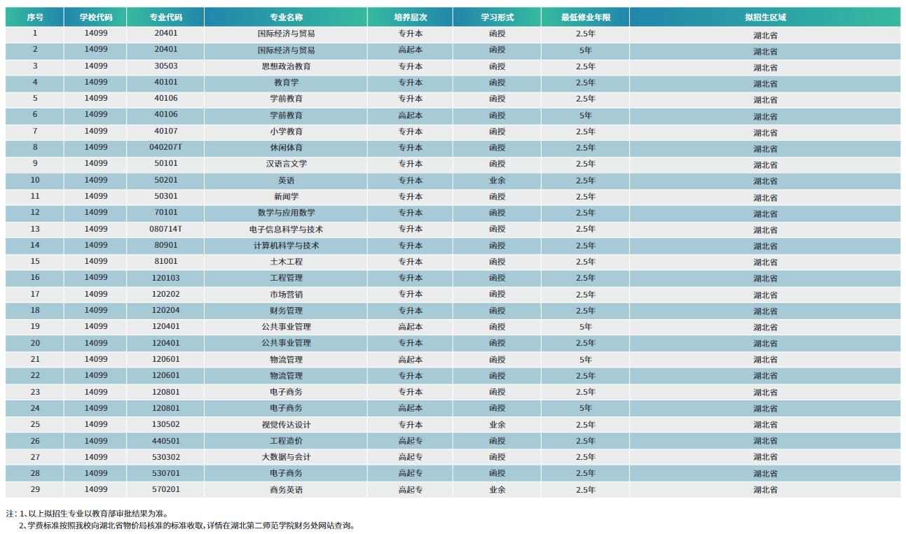 2024年湖北第二师范学院成人高考招生简章 (3)