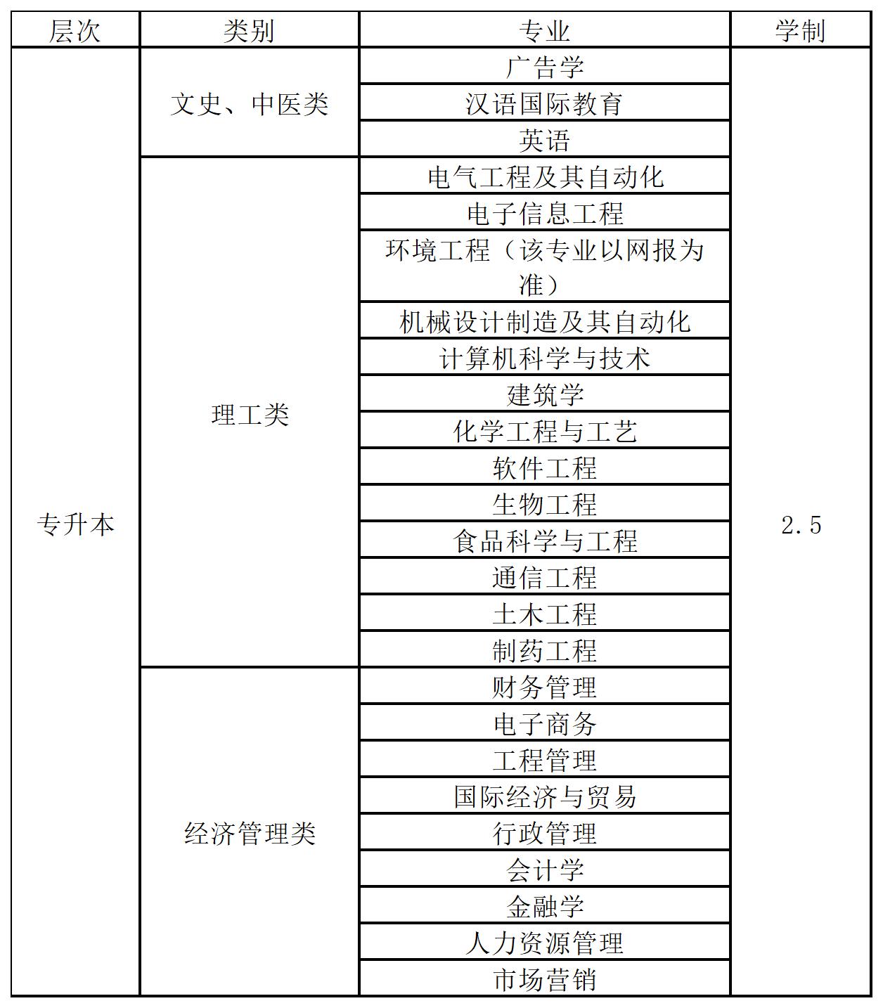 2024年湖北工业大学成考本科有什么专业？