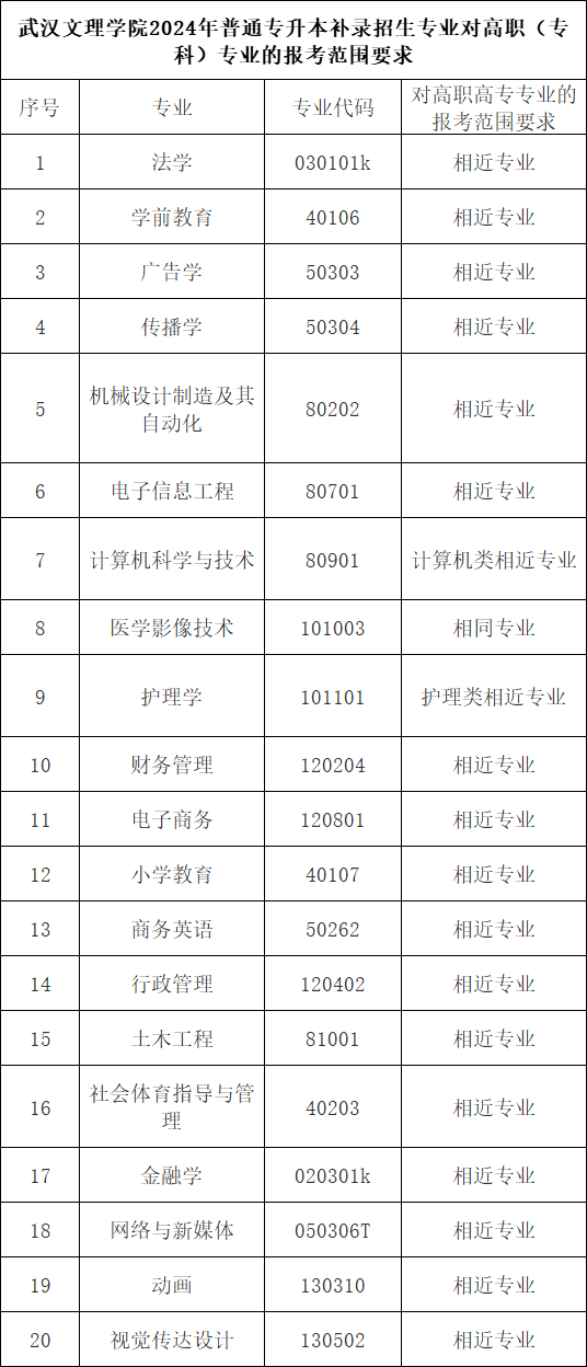 2024年武汉文理学院普通专升本补录工作公告