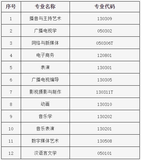 2024年武汉传媒学院普通专升本补录工作公告